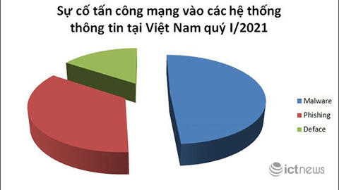 Quý I/2021: Sự cố tấn công mạng vào các hệ thống Việt Nam giảm 20%