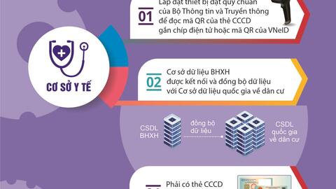 Infographic: Thực hiện khám chữa bệnh BHYT bằng CCCD có có gắn chíp